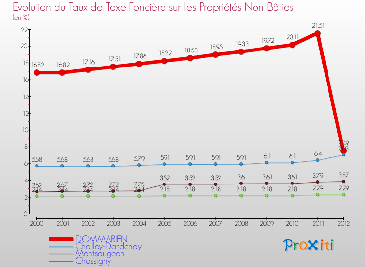Evolution du taux de la taxe foncière sur les immeubles et terrains non batis pour DOMMARIEN et les communes proches de 2000 à 2012 Comparaison des taux de la taxe foncière sur les immeubles et terrains non batis pour DOMMARIEN et les communes voisines de 2000 à 2012