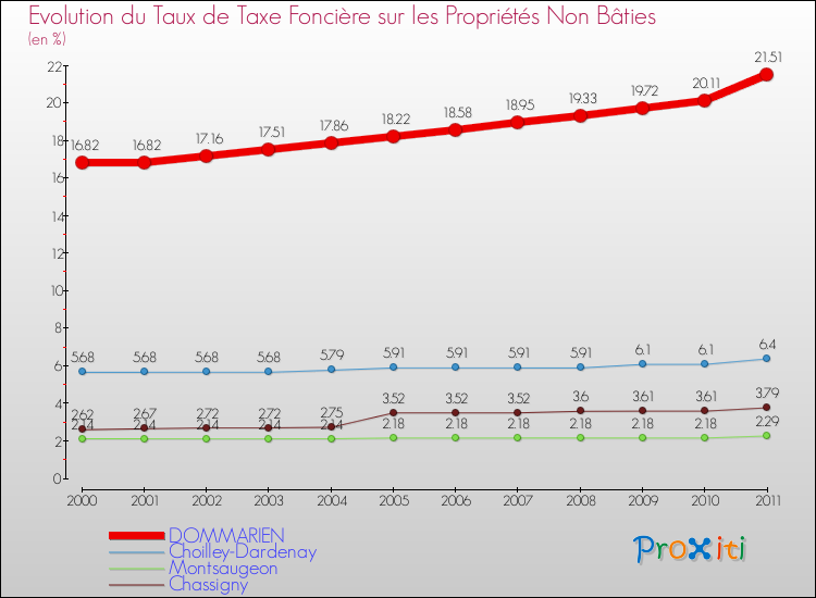 Evolution du taux de la taxe foncière sur les immeubles et terrains non batis pour DOMMARIEN et les communes proches Comparaison des taux de la taxe foncière sur les immeubles et terrains non batis pour DOMMARIEN et les communes voisines