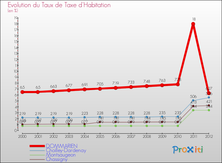 Evolution du taux de la taxe d'habitation pour DOMMARIEN et les communes proches Comparaison des taux de la taxe d'habitation pour DOMMARIEN et les communes voisines