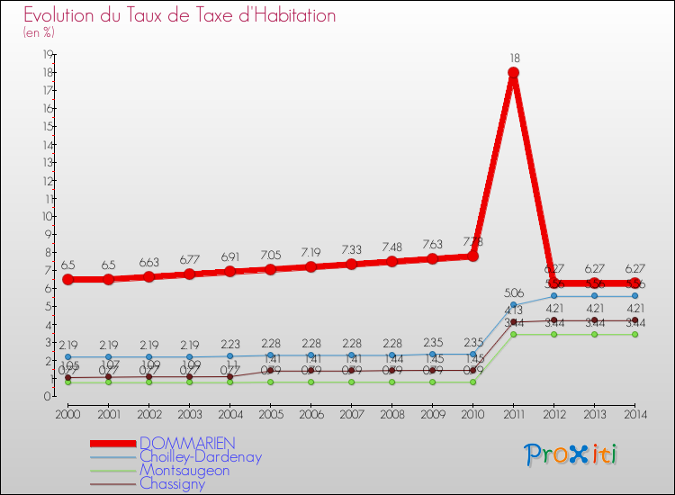 Evolution du taux de la taxe d'habitation pour DOMMARIEN et les communes proches de 2000 à 2014 Comparaison des taux de la taxe d'habitation pour DOMMARIEN et les communes voisines de 2000 à 2014