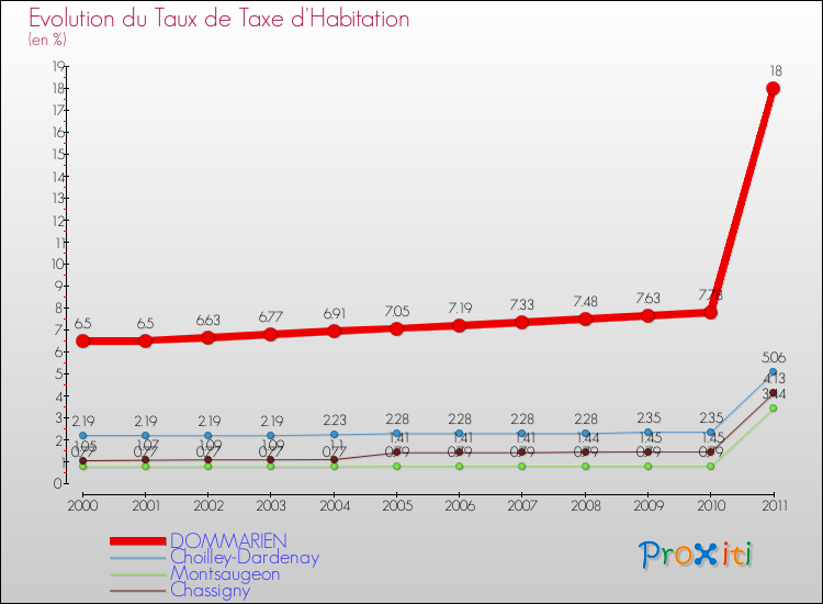 Evolution du taux de la taxe d'habitation pour DOMMARIEN et les communes proches Comparaison des taux de la taxe d'habitation pour DOMMARIEN et les communes voisines