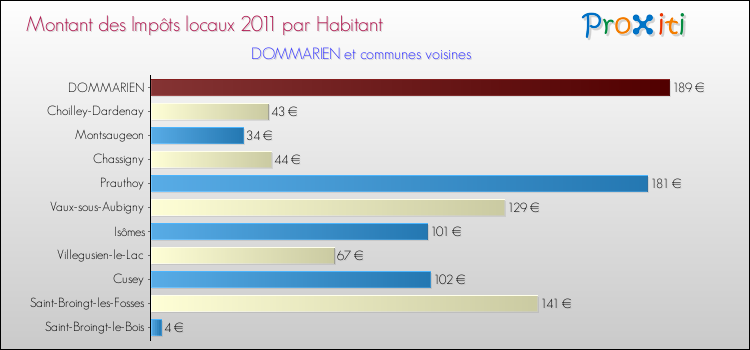 Montant des impôts locaux par Habitant pour DOMMARIEN et les communes proches Comparaison des impôts locaux par habitant pour DOMMARIEN et les communes voisines