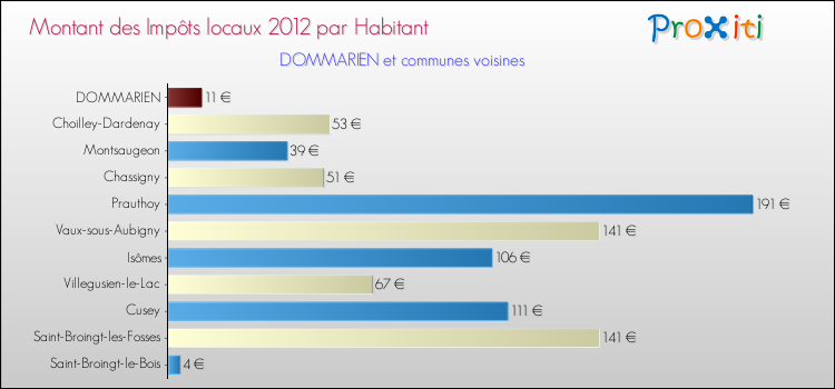Montant des impôts locaux par Habitant pour DOMMARIEN et les communes proches Comparaison des impôts locaux par habitant pour DOMMARIEN et les communes voisines