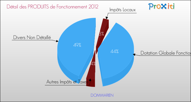 Décomposition du Budget de Fonctionnement 2012 de la commune de DOMMARIEN Budget de Fonctionnement 2012 pour la commune de DOMMARIEN