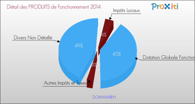 Décomposition du Budget de Fonctionnement 2014 de la commune de DOMMARIEN Budget de Fonctionnement 2014 pour la commune de DOMMARIEN