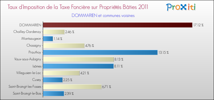 Taux d'imposition de la taxe foncière sur le bati 2011 pour DOMMARIEN et les communes proches Comparaison des taux d'imposition de la taxe foncière sur le bati 2011 pour DOMMARIEN et les communes voisines