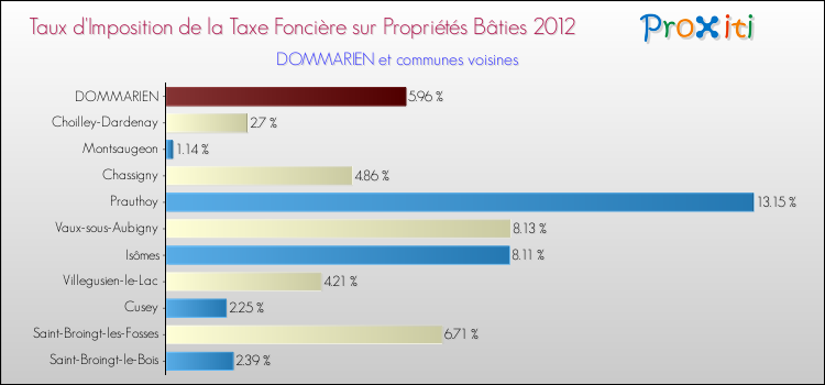 Taux d'imposition de la taxe foncière sur le bati 2012 pour DOMMARIEN et les communes proches Comparaison des taux d'imposition de la taxe foncière sur le bati 2012 pour DOMMARIEN et les communes voisines