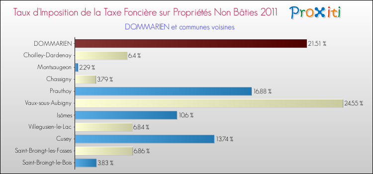 Taux d'imposition de la taxe foncière sur les immeubles et terrains non batis 2011 pour DOMMARIEN et les communes proches Comparaison des taux d'imposition de la taxe foncière sur les immeubles et terrains non batis 2011 pour DOMMARIEN et les communes voisines