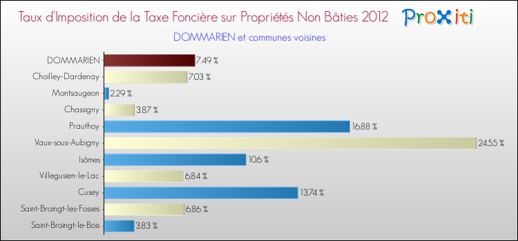Taux d'imposition de la taxe foncière sur les immeubles et terrains non batis 2012 pour DOMMARIEN et les communes proches Comparaison des taux d'imposition de la taxe foncière sur les immeubles et terrains non batis 2012 pour DOMMARIEN et les communes voisines