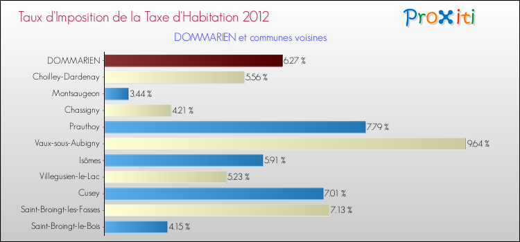 Taux d'imposition de la taxe d'habitation 2012 pour DOMMARIEN et les communes proches Comparaison des taux d'imposition de la taxe d'habitation 2012 pour DOMMARIEN et les communes voisines