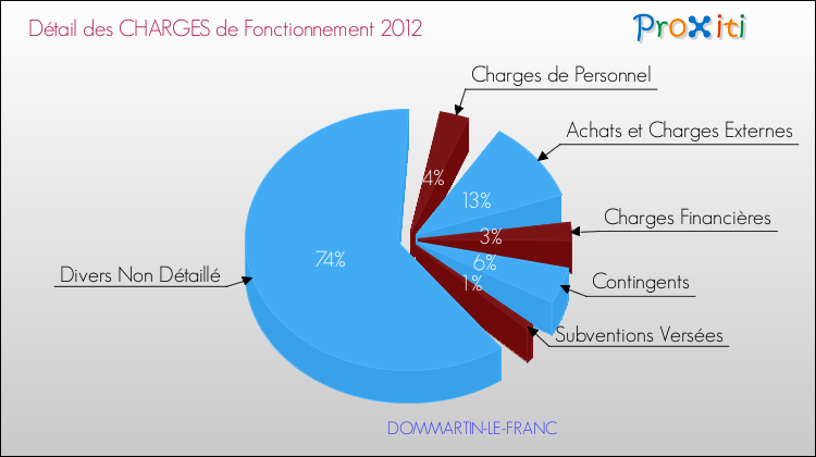 Décomposition des Charges de Fonctionnement 2012 de la commune de DOMMARTIN-LE-FRANC Charges de Fonctionnement 2012 pour la commune de DOMMARTIN-LE-FRANC