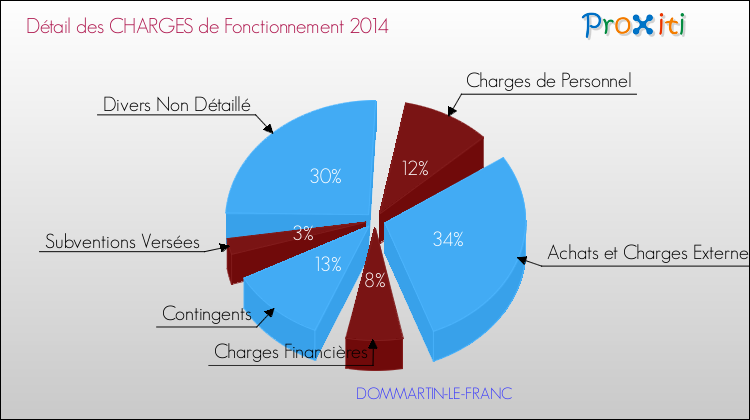 Décomposition des Charges de Fonctionnement 2014 de la commune de DOMMARTIN-LE-FRANC Charges de Fonctionnement 2014 pour la commune de DOMMARTIN-LE-FRANC