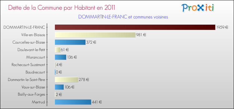 Dette par habitant de la commune en 2011 pour DOMMARTIN-LE-FRANC et les communes proches Comparaison de la dette par habitant de la commune en 2011 pour DOMMARTIN-LE-FRANC et les communes voisines