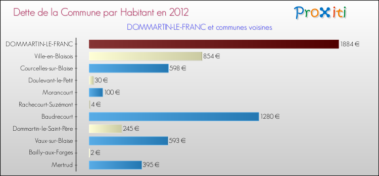 Dette par habitant de la commune en 2012 pour DOMMARTIN-LE-FRANC et les communes proches Comparaison de la dette par habitant de la commune en 2012 pour DOMMARTIN-LE-FRANC et les communes voisines