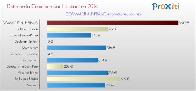 Dette par habitant de la commune en 2014 pour DOMMARTIN-LE-FRANC et les communes proches Comparaison de la dette par habitant de la commune en 2014 pour DOMMARTIN-LE-FRANC et les communes voisines