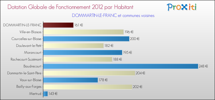 Montant des dotations globales de fonctionnement DGF par Habitant pour DOMMARTIN-LE-FRANC et les communes proches Comparaison des des dotations globales de fonctionnement DGF par habitant pour DOMMARTIN-LE-FRANC et les communes voisines