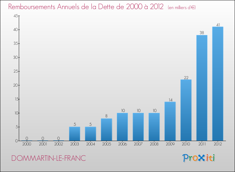 Evolution de l'annuité de la dette pour la commune de DOMMARTIN-LE-FRANC de 2000 à 2012 Annuités de la dette pour DOMMARTIN-LE-FRANC de 2000 à 2012