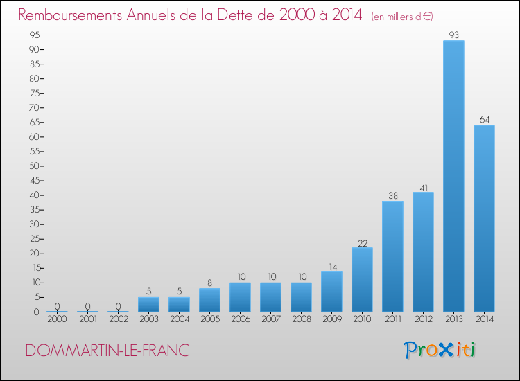 Evolution de l'annuité de la dette pour la commune de DOMMARTIN-LE-FRANC de 2000 à 2014 Annuités de la dette pour DOMMARTIN-LE-FRANC de 2000 à 2014