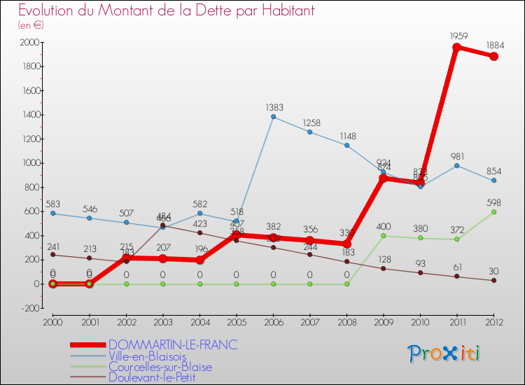 Evolution de la dette par habitant pour la commune de DOMMARTIN-LE-FRANC et les communes proches de 2000 à 2012 Comparaison de la dette par habitant pour DOMMARTIN-LE-FRANC et les communes voisines de 2000 à 2012
