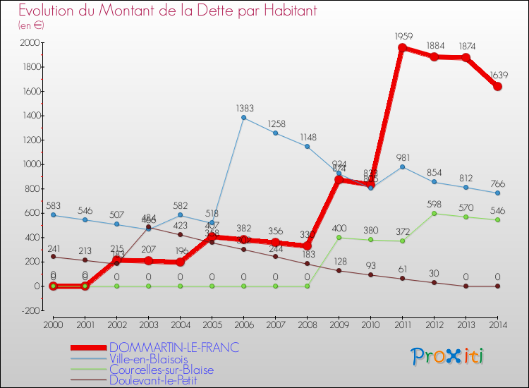 Evolution de la dette par habitant pour la commune de DOMMARTIN-LE-FRANC et les communes proches de 2000 à 2014 Comparaison de la dette par habitant pour DOMMARTIN-LE-FRANC et les communes voisines de 2000 à 2014