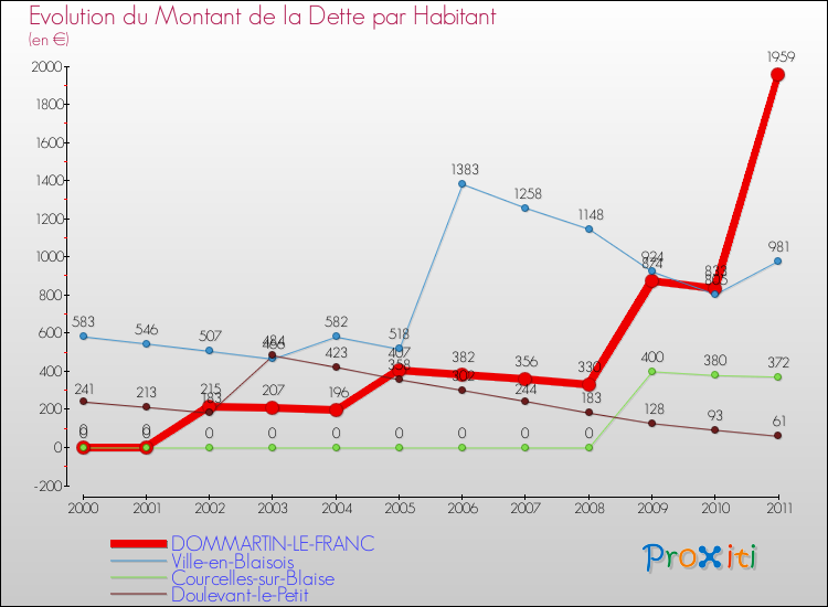 Evolution de la dette par habitant pour la commune de DOMMARTIN-LE-FRANC et les communes proches Comparaison de la dette par habitant pour DOMMARTIN-LE-FRANC et les communes voisines