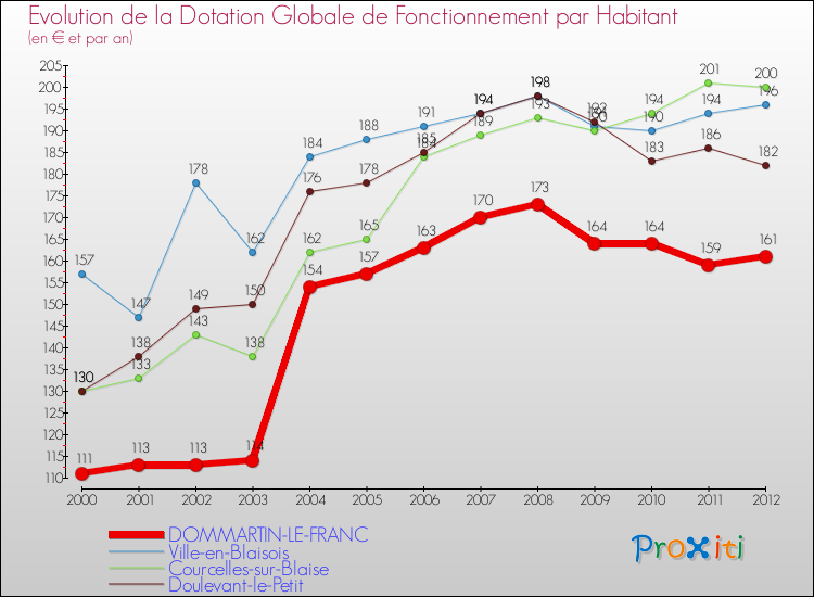 Evolution et montant de la dotation globale de fonctionnement par Habitant pour DOMMARTIN-LE-FRANC et les communes proches Comparaison des dotations globales de fonctionnement par habitant pour DOMMARTIN-LE-FRANC et les communes voisines