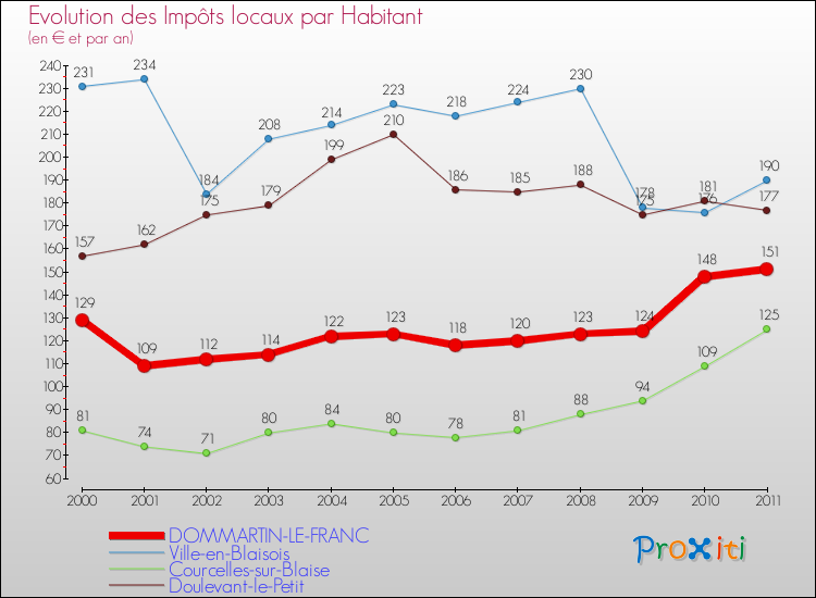 Evolution et montant des impôts locaux par Habitant pour DOMMARTIN-LE-FRANC et les communes proches Comparaison des impôts locaux par habitant pour DOMMARTIN-LE-FRANC et les communes voisines