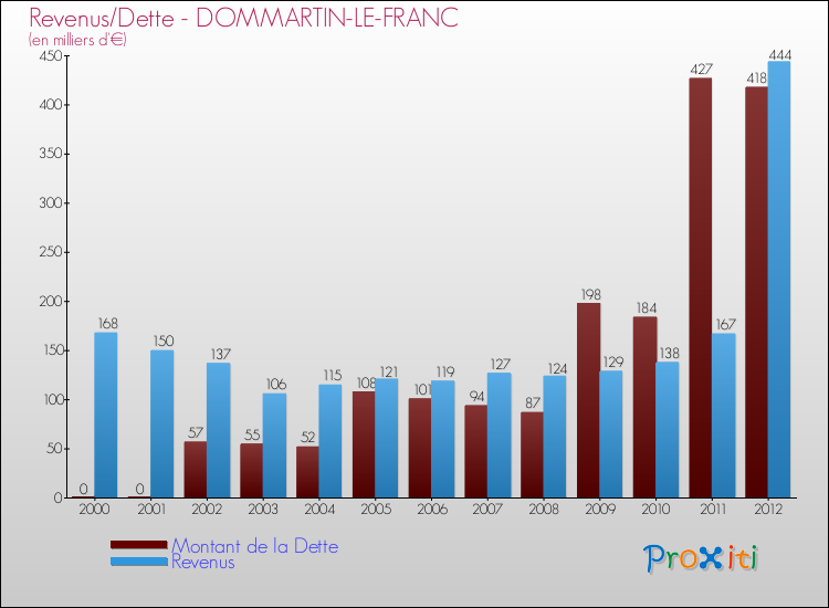Evolution comparée de la dette et des revenus pour la commune de DOMMARTIN-LE-FRANC de 2000 à 2012 Comparaison de la dette et des revenus pour DOMMARTIN-LE-FRANC de 2000 à 2012