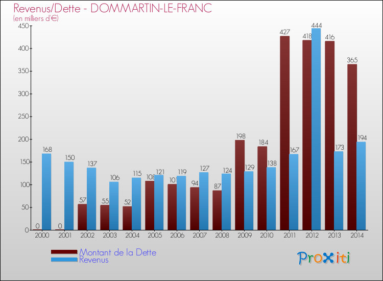 Evolution comparée de la dette et des revenus pour la commune de DOMMARTIN-LE-FRANC de 2000 à 2014 Comparaison de la dette et des revenus pour DOMMARTIN-LE-FRANC de 2000 à 2014