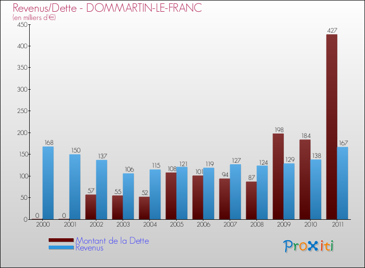 Evolution comparée de la dette et des revenus pour la commune de DOMMARTIN-LE-FRANC de 2000 à 2011 Comparaison de la dette et des revenus pour DOMMARTIN-LE-FRANC de 2000 à 2011
