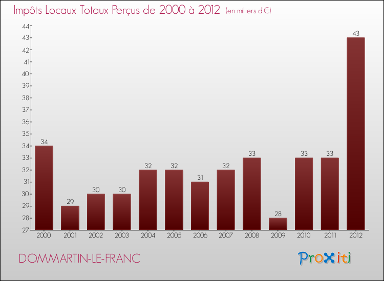 Evolution des Impôts Locaux pour la commune de DOMMARTIN-LE-FRANC de 2000 à 2012 Evolution des Impôts Locaux pour DOMMARTIN-LE-FRANC de 2000 à 2012