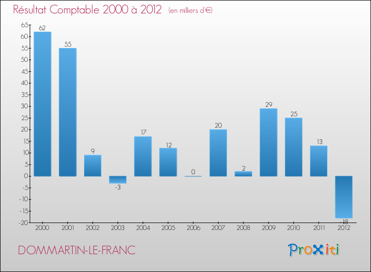 Evolution du résultat comptable pour la commune de DOMMARTIN-LE-FRANC de 2000 à 2012 Evolution du résultat comptable pour DOMMARTIN-LE-FRANC de 2000 à 2012