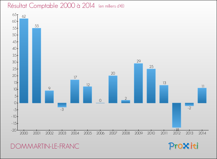 Evolution du résultat comptable pour la commune de DOMMARTIN-LE-FRANC de 2000 à 2014 Evolution du résultat comptable pour DOMMARTIN-LE-FRANC de 2000 à 2014