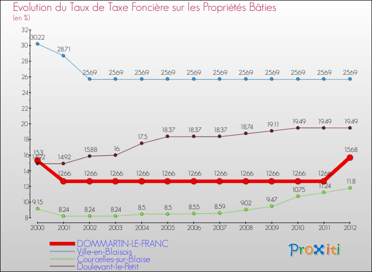 Evolution du taux de la taxe foncière sur le bati pour DOMMARTIN-LE-FRANC et les communes proches de 2000 à 2012 Comparaison des taux de taxe foncière sur le bati pour DOMMARTIN-LE-FRANC et les communes voisines de 2000 à 2012