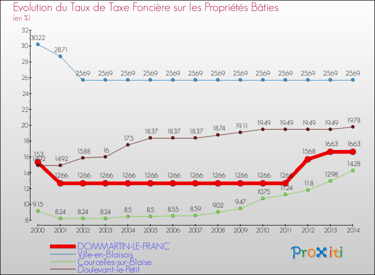 Evolution du taux de la taxe foncière sur le bati pour DOMMARTIN-LE-FRANC et les communes proches de 2000 à 2014 Comparaison des taux de taxe foncière sur le bati pour DOMMARTIN-LE-FRANC et les communes voisines de 2000 à 2014