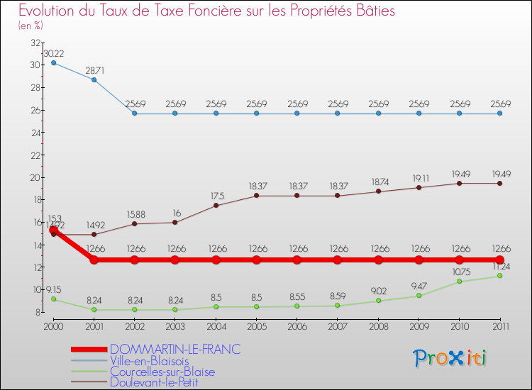 Evolution du taux de la taxe foncière sur le bati pour DOMMARTIN-LE-FRANC et les communes proches Comparaison des taux de taxe foncière sur le bati pour DOMMARTIN-LE-FRANC et les communes voisines