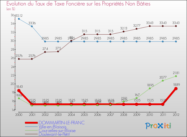 Evolution du taux de la taxe foncière sur les immeubles et terrains non batis pour DOMMARTIN-LE-FRANC et les communes proches de 2000 à 2012 Comparaison des taux de la taxe foncière sur les immeubles et terrains non batis pour DOMMARTIN-LE-FRANC et les communes voisines de 2000 à 2012
