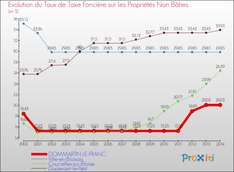 Evolution du taux de la taxe foncière sur les immeubles et terrains non batis pour DOMMARTIN-LE-FRANC et les communes proches de 2000 à 2014 Comparaison des taux de la taxe foncière sur les immeubles et terrains non batis pour DOMMARTIN-LE-FRANC et les communes voisines de 2000 à 2014