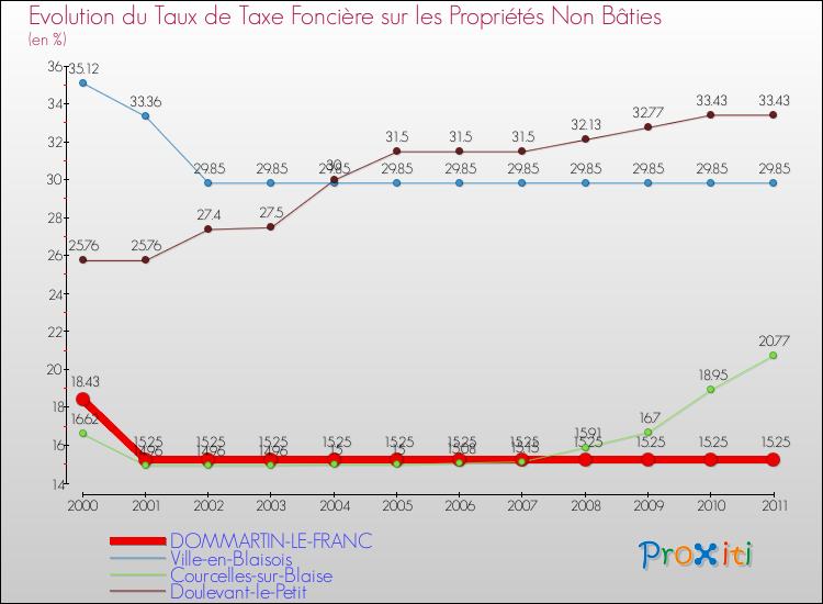 Evolution du taux de la taxe foncière sur les immeubles et terrains non batis pour DOMMARTIN-LE-FRANC et les communes proches Comparaison des taux de la taxe foncière sur les immeubles et terrains non batis pour DOMMARTIN-LE-FRANC et les communes voisines