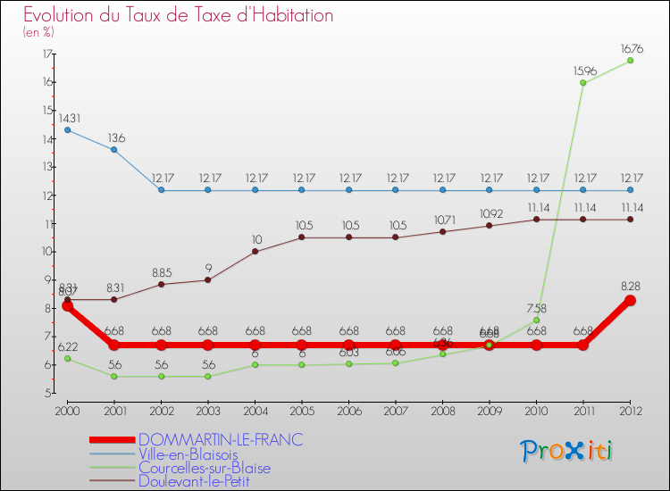 Evolution du taux de la taxe d'habitation pour DOMMARTIN-LE-FRANC et les communes proches Comparaison des taux de la taxe d'habitation pour DOMMARTIN-LE-FRANC et les communes voisines