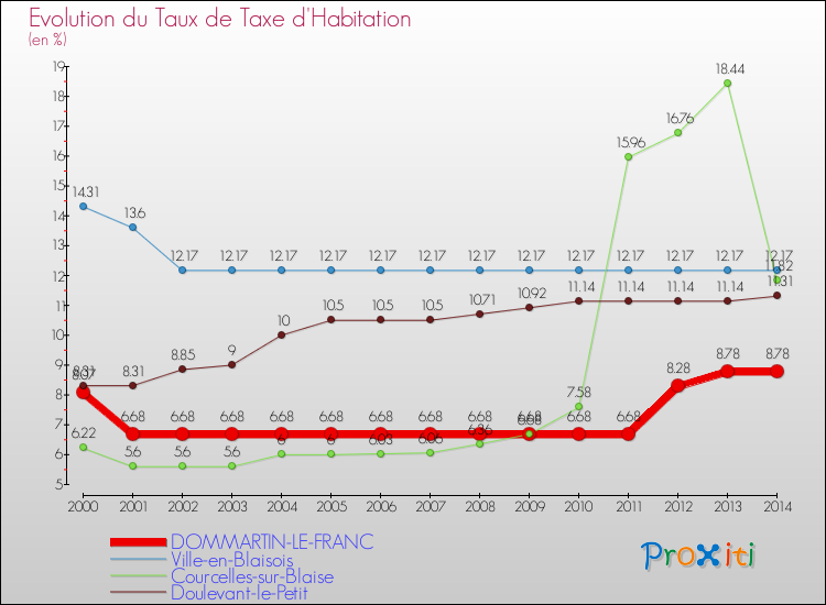 Evolution du taux de la taxe d'habitation pour DOMMARTIN-LE-FRANC et les communes proches de 2000 à 2014 Comparaison des taux de la taxe d'habitation pour DOMMARTIN-LE-FRANC et les communes voisines de 2000 à 2014