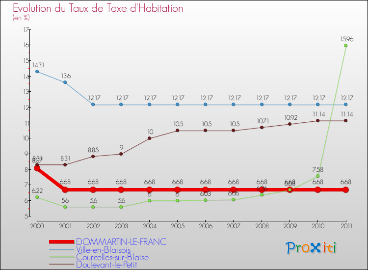 Evolution du taux de la taxe d'habitation pour DOMMARTIN-LE-FRANC et les communes proches Comparaison des taux de la taxe d'habitation pour DOMMARTIN-LE-FRANC et les communes voisines