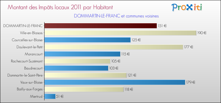 Montant des impôts locaux par Habitant pour DOMMARTIN-LE-FRANC et les communes proches Comparaison des impôts locaux par habitant pour DOMMARTIN-LE-FRANC et les communes voisines