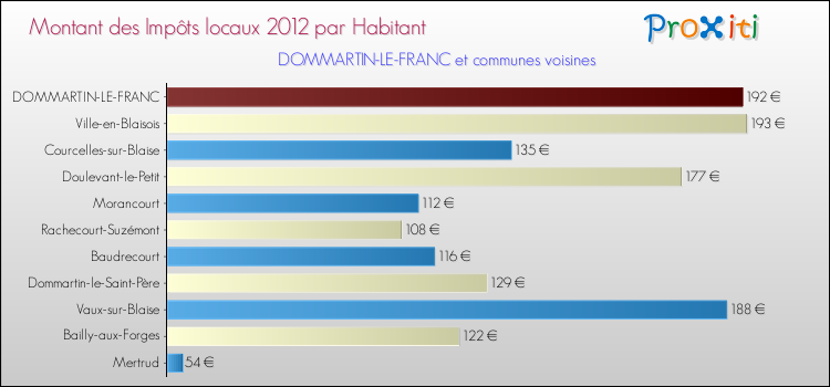 Montant des impôts locaux par Habitant pour DOMMARTIN-LE-FRANC et les communes proches Comparaison des impôts locaux par habitant pour DOMMARTIN-LE-FRANC et les communes voisines