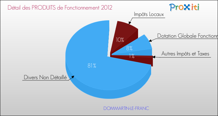 Décomposition du Budget de Fonctionnement 2012 de la commune de DOMMARTIN-LE-FRANC Budget de Fonctionnement 2012 pour la commune de DOMMARTIN-LE-FRANC