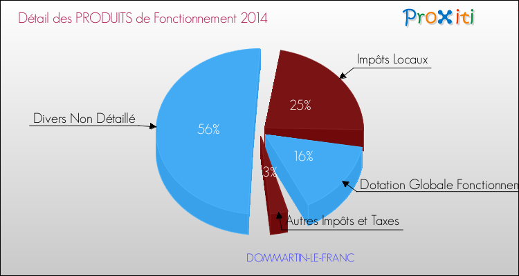 Décomposition du Budget de Fonctionnement 2014 de la commune de DOMMARTIN-LE-FRANC Budget de Fonctionnement 2014 pour la commune de DOMMARTIN-LE-FRANC