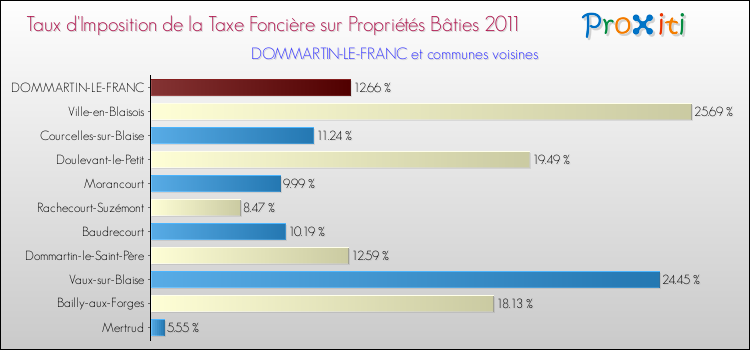 Taux d'imposition de la taxe foncière sur le bati 2011 pour DOMMARTIN-LE-FRANC et les communes proches Comparaison des taux d'imposition de la taxe foncière sur le bati 2011 pour DOMMARTIN-LE-FRANC et les communes voisines