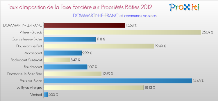 Taux d'imposition de la taxe foncière sur le bati 2012 pour DOMMARTIN-LE-FRANC et les communes proches Comparaison des taux d'imposition de la taxe foncière sur le bati 2012 pour DOMMARTIN-LE-FRANC et les communes voisines