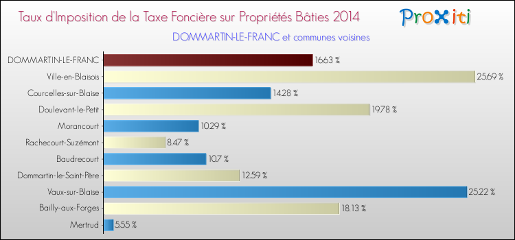 Taux d'imposition de la taxe foncière sur le bati 2014 pour DOMMARTIN-LE-FRANC et les communes proches Comparaison des taux d'imposition de la taxe foncière sur le bati 2014 pour DOMMARTIN-LE-FRANC et les communes voisines