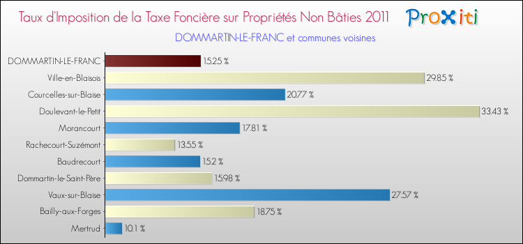 Taux d'imposition de la taxe foncière sur les immeubles et terrains non batis 2011 pour DOMMARTIN-LE-FRANC et les communes proches Comparaison des taux d'imposition de la taxe foncière sur les immeubles et terrains non batis 2011 pour DOMMARTIN-LE-FRANC et les communes voisines
